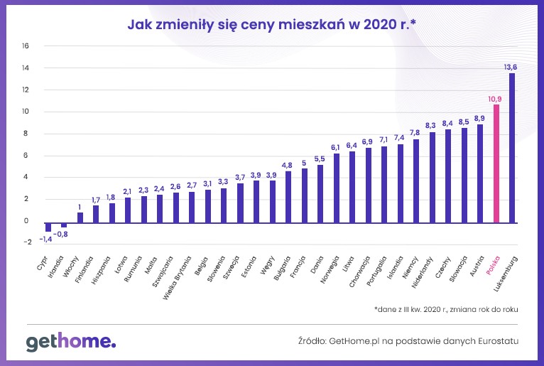 Jak zmieniły się ceny mieszkań w 2020 roku?