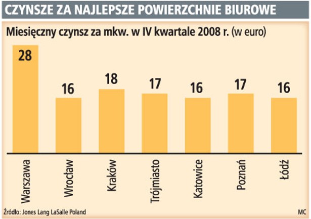 Czynsze za najlepsze powierzchnie biurowe