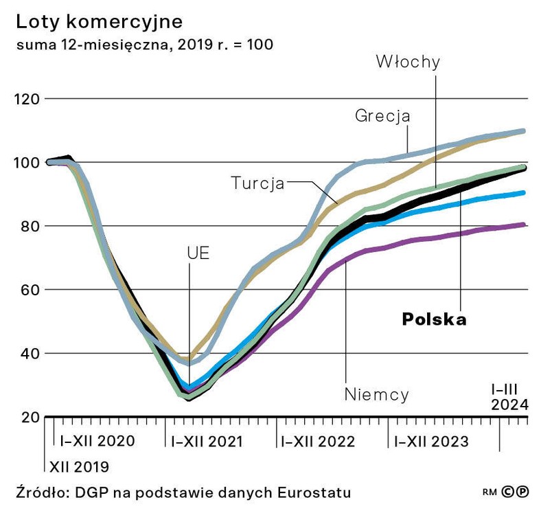 Loty komercyjne suma 12-miesięczna, 2019 r. = 100