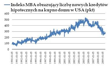 Indeks MBA obrazujący liczbe nowych kredytów hipotecznych w USA