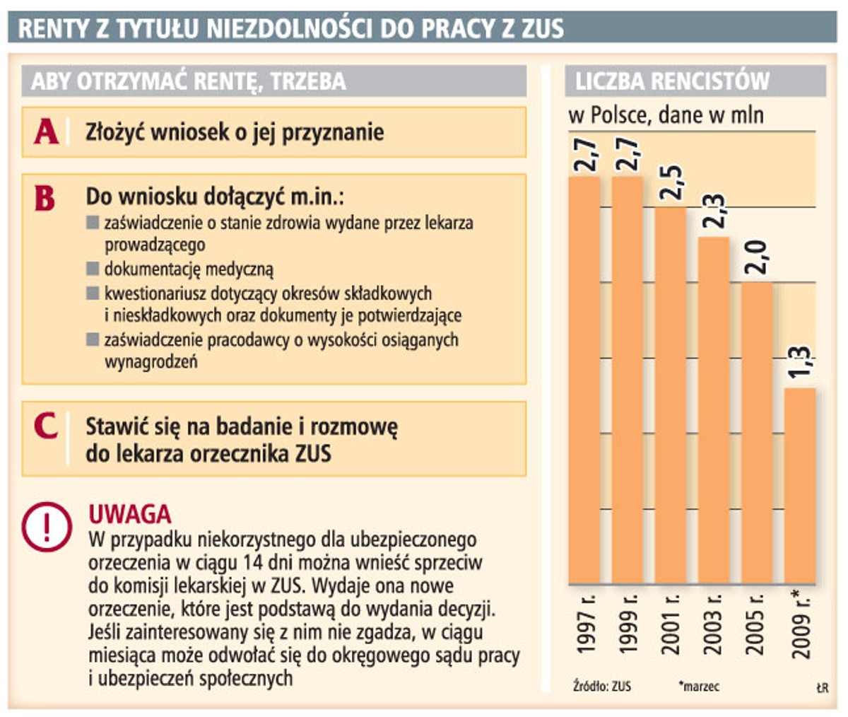 Renty z tytułu niezdolności do pracy z ZUS