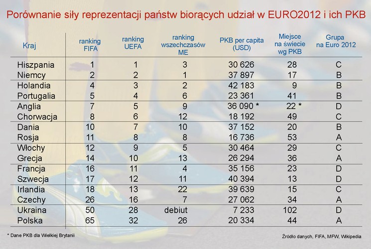 Euro2012 - Porównanie siły piłkarskich reprezentacji państw i ich PKB