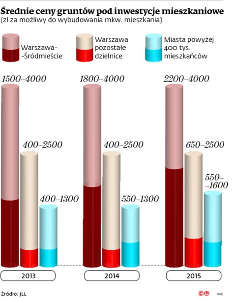 Średnie ceny gruntów pod inwestycje mieszkaniowe