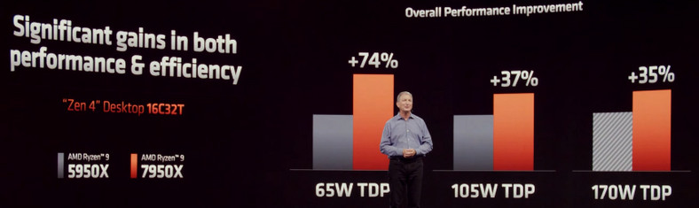 Efektywność energetyczna nowych Ryzenów daje AMD ogromną swobodę.
