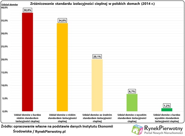 Standard izolacyjności