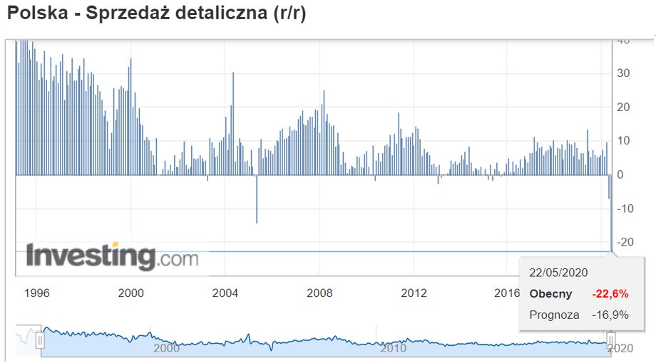 Sprzedaż detaliczna w Polsce załamała się w kwietniu