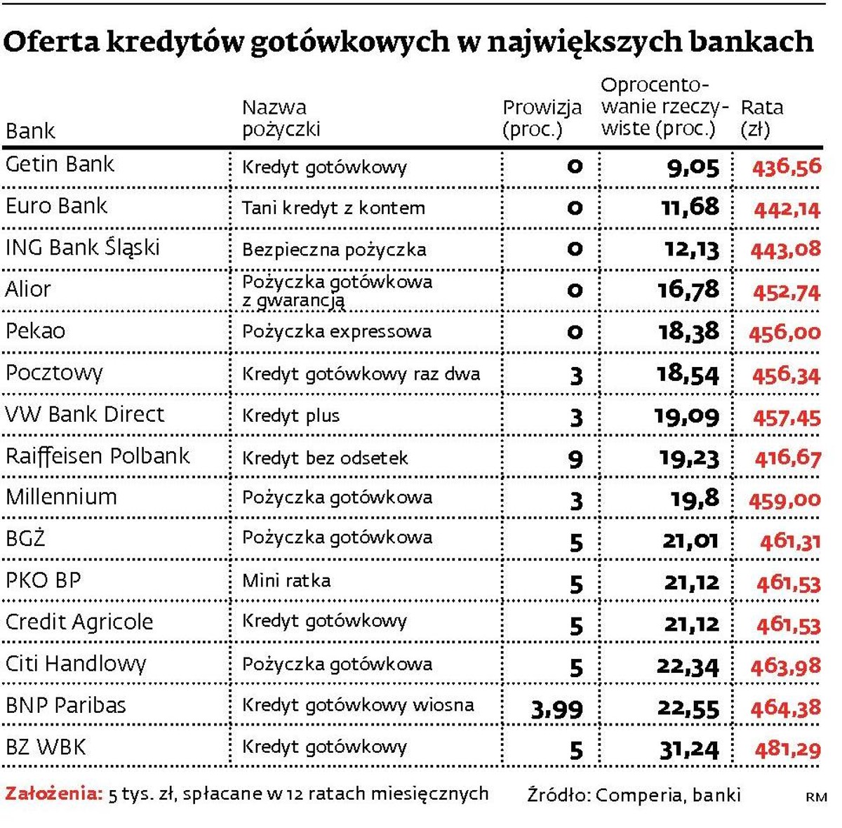 Oferty kredytów gotówkowych w największych bankach