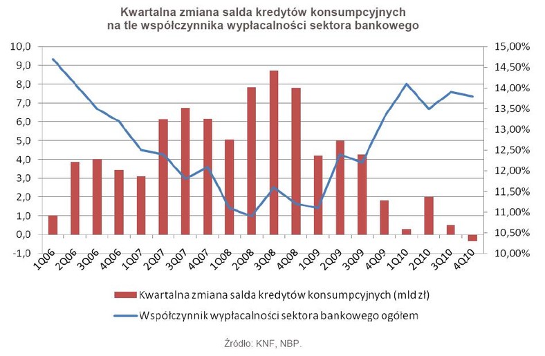 Kwartalna zmiana salda kredytów konsumpcyjnych na tle współczynnika wypłacalności sektora bankowego