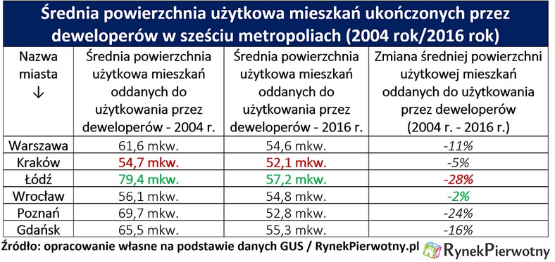 Średnia powierzchnia użytkowa mieszkań ukończonych przez deweloperów w 6 metropoliach