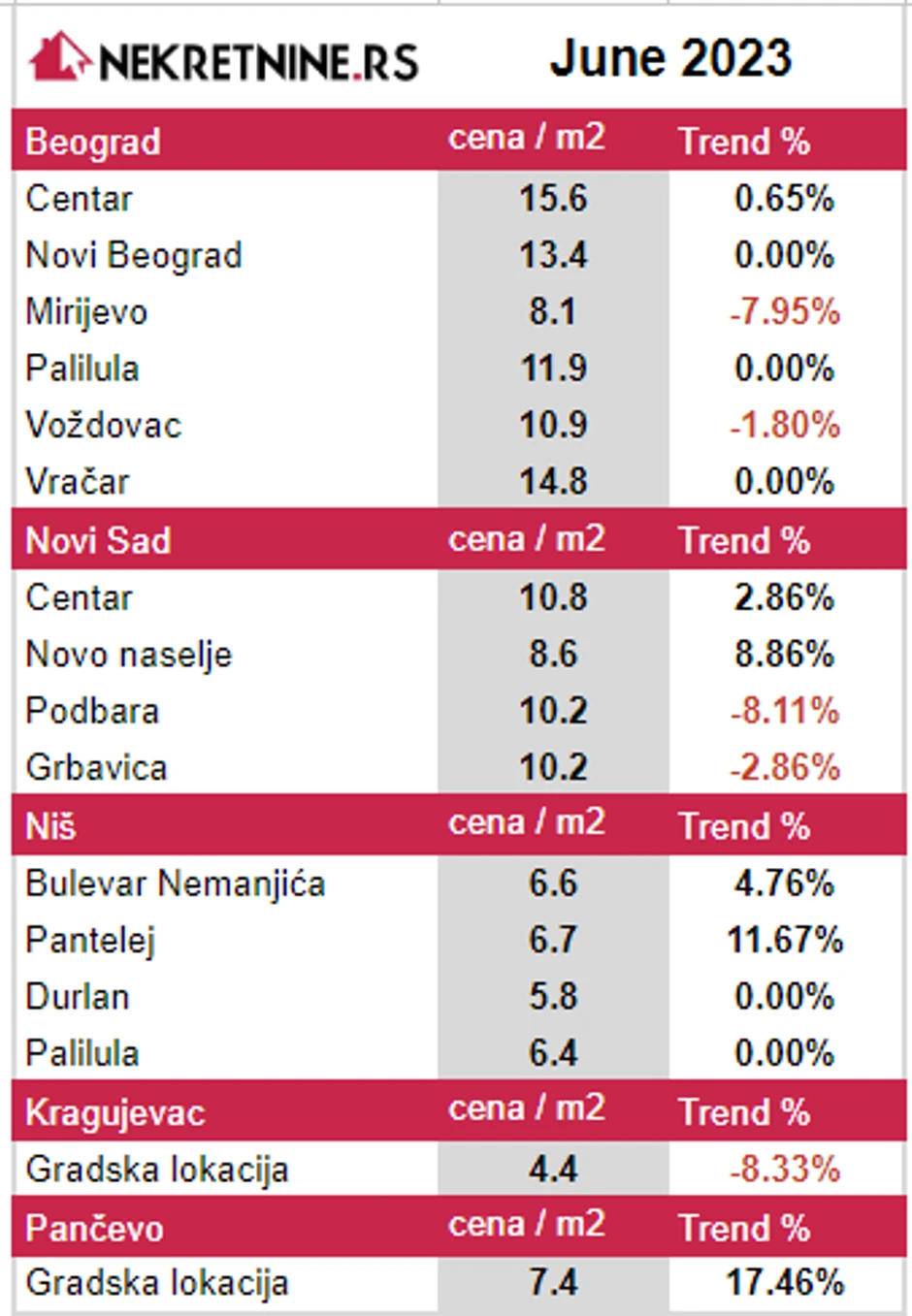 Prosečna cena kvadrata po gradovima u Srbiji za mesec jun