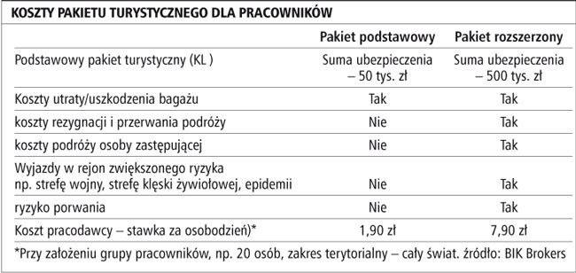 Koszty pakietu turystycznego dla pracowników