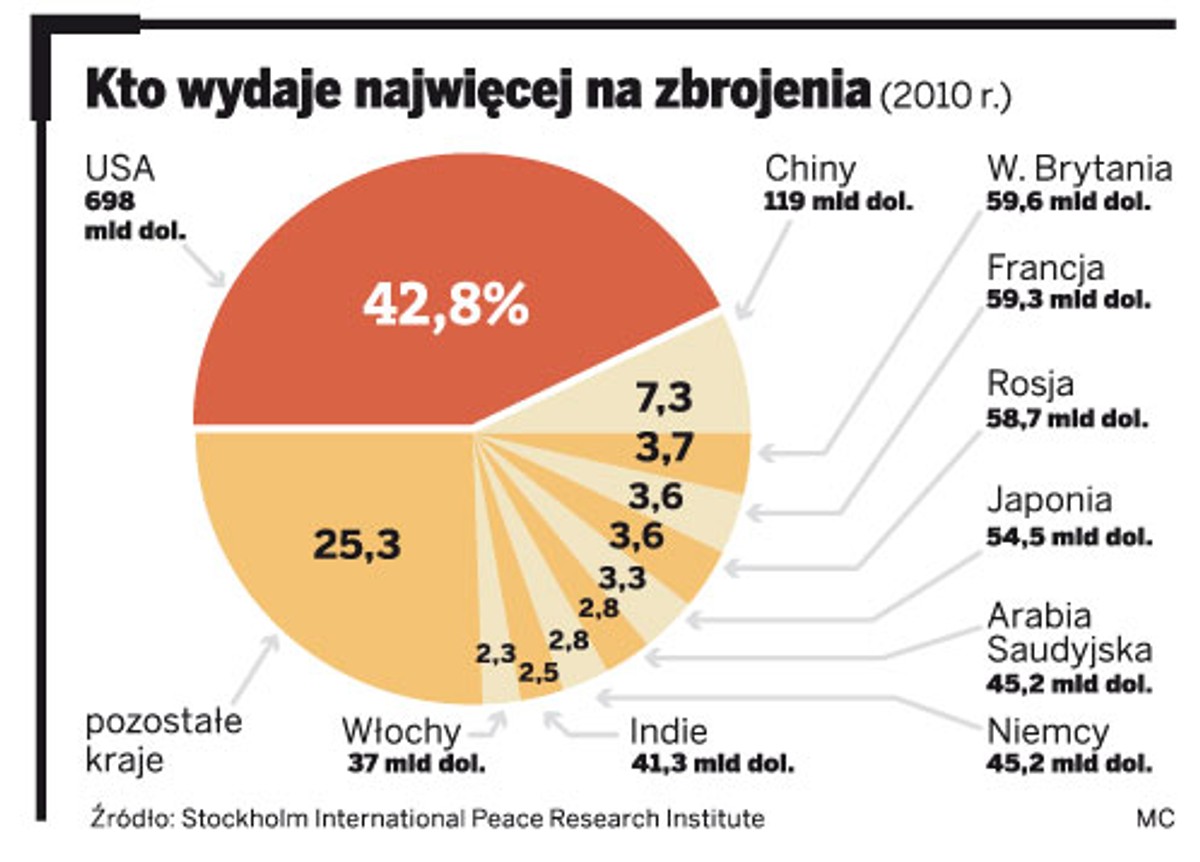 Kto wydaje najwięcej na zbrojenia (2010 r.)