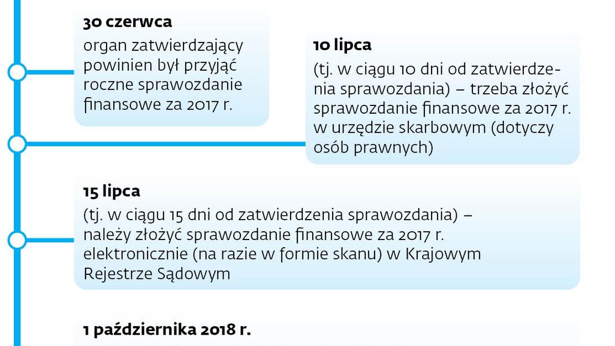 CIT: Ostatni dzwonek na złożenie sprawozdań finansowych - GazetaPrawna.pl