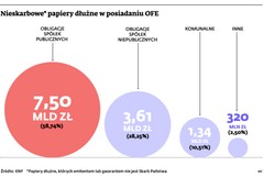 Które aktywa funduszy emerytalnych trafią do ZUS?