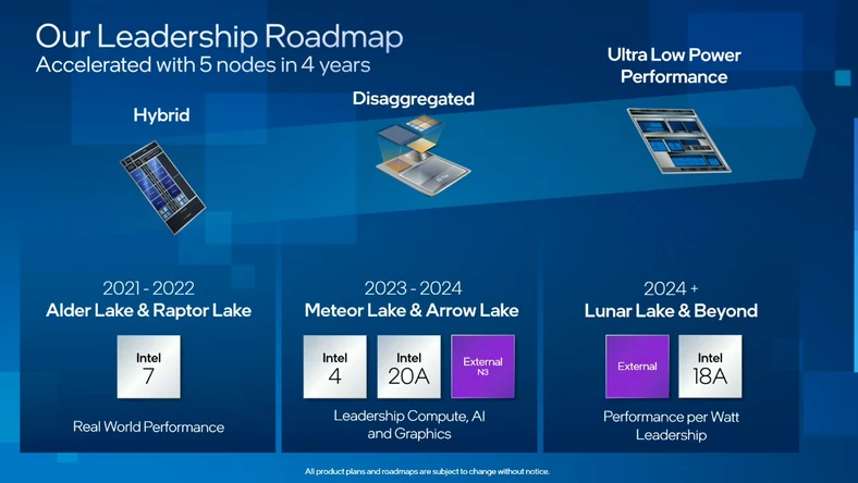 Arrow Lake – plan wydawniczy Intela 2021-2024