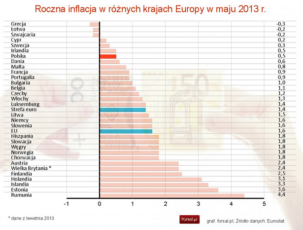 Roczna inflacja w różnych krajach Europy w maju 2013 r.