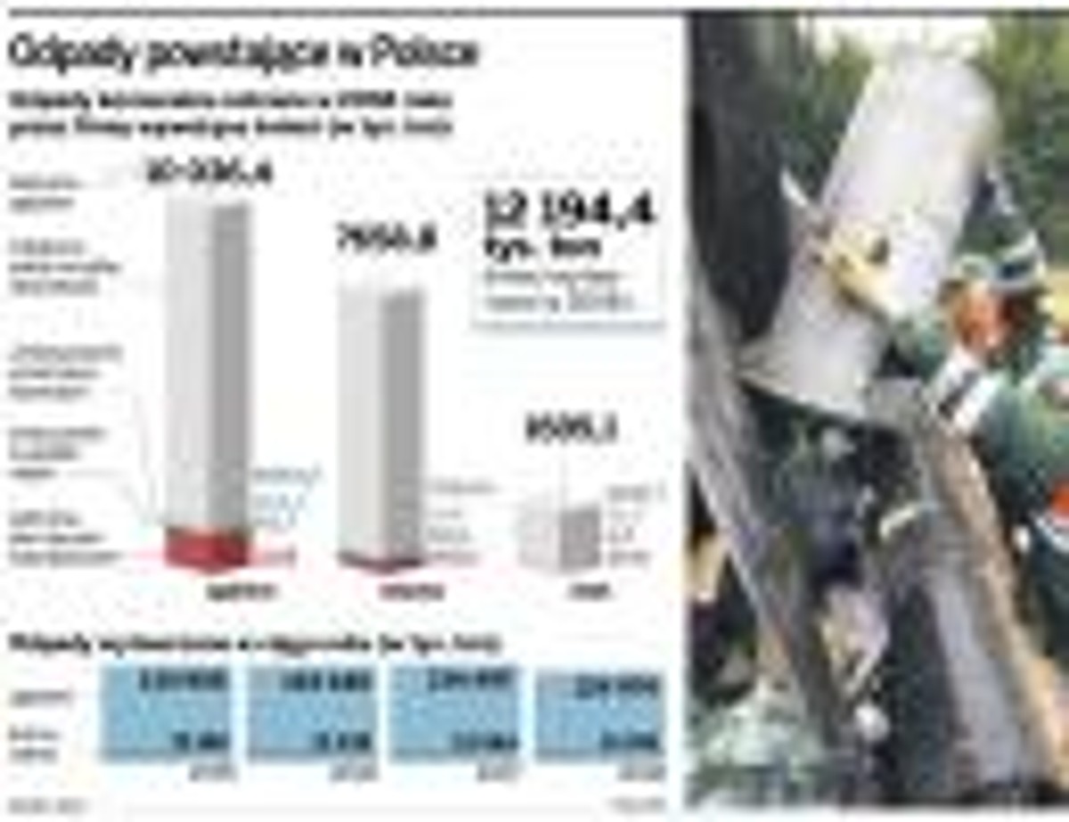 Odpady powstające w Polsce