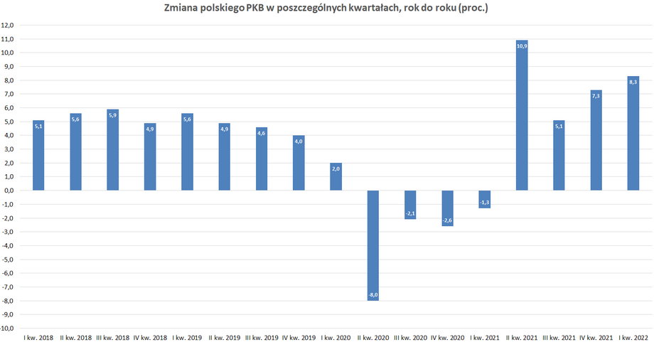 Z powodu pandemii w 2020 r. i lockdownów tempo zmiany polskiego PKB było mocno zaburzone.