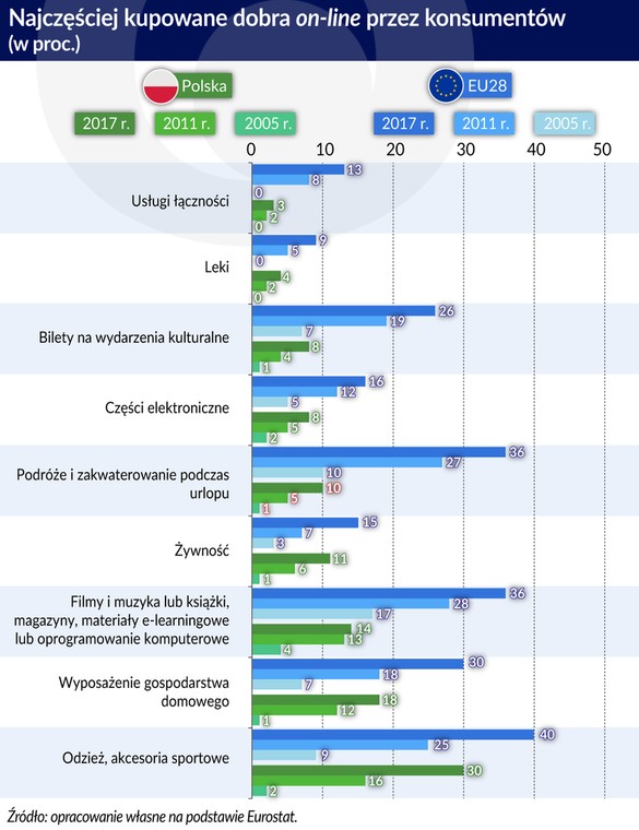 e-commerce - najcześciej kupowane dobra online - Polska, EU 2005-2011-2018 (2) (graf. Obserwator Finansowy)