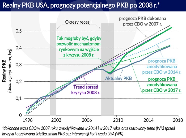 Realny PKB USA prognozy potencjalnego PKB po 2008 r.(graf. Obserwator Finansowy)