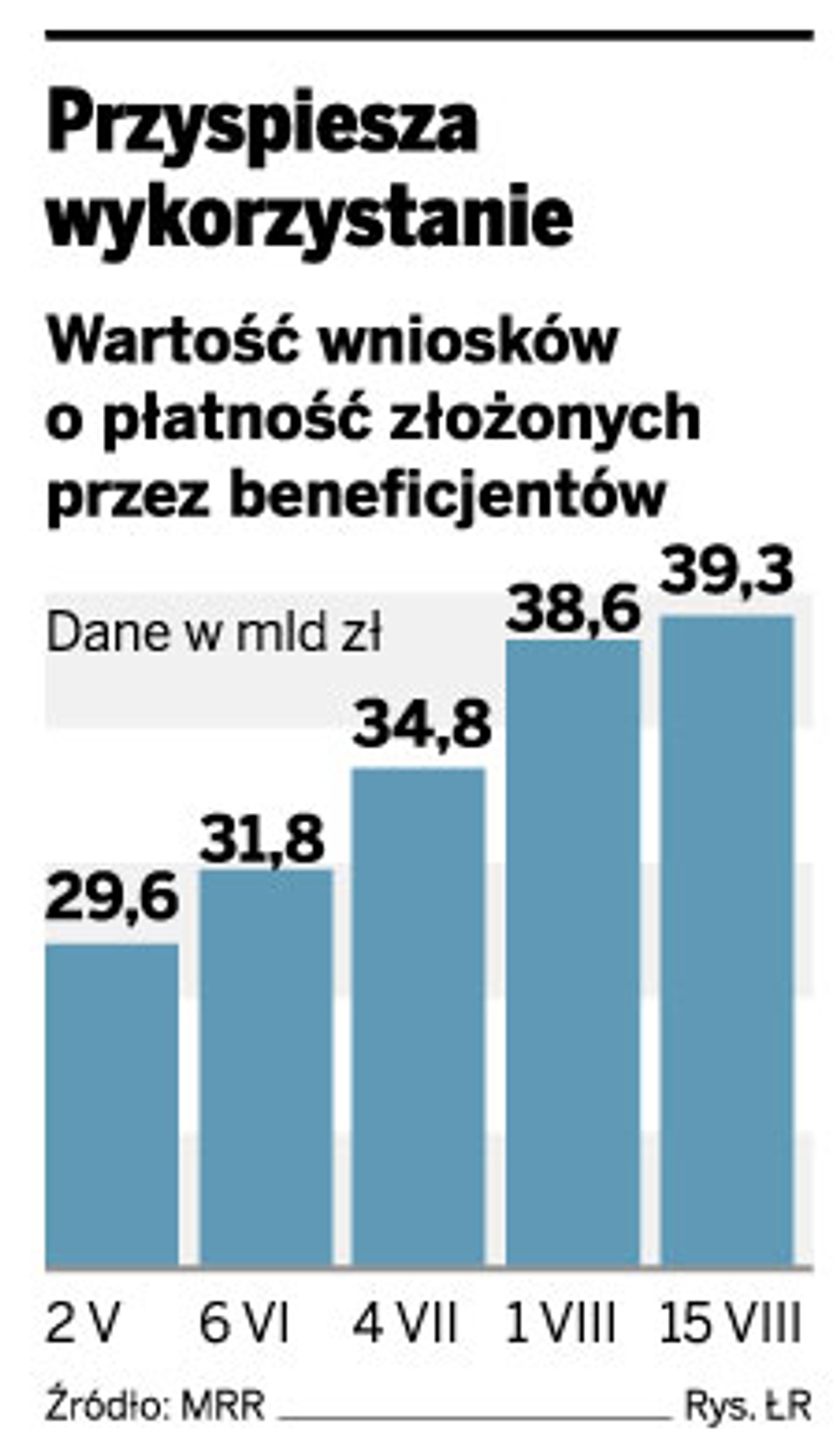 Przyspiesza wykorzystanie