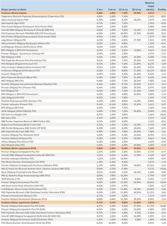 Ranking Towarzystw Funduszy Inwestycyjnych - sierpień 2012 r. - cz.5