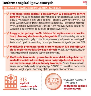 Reforma szpitali powiatowych