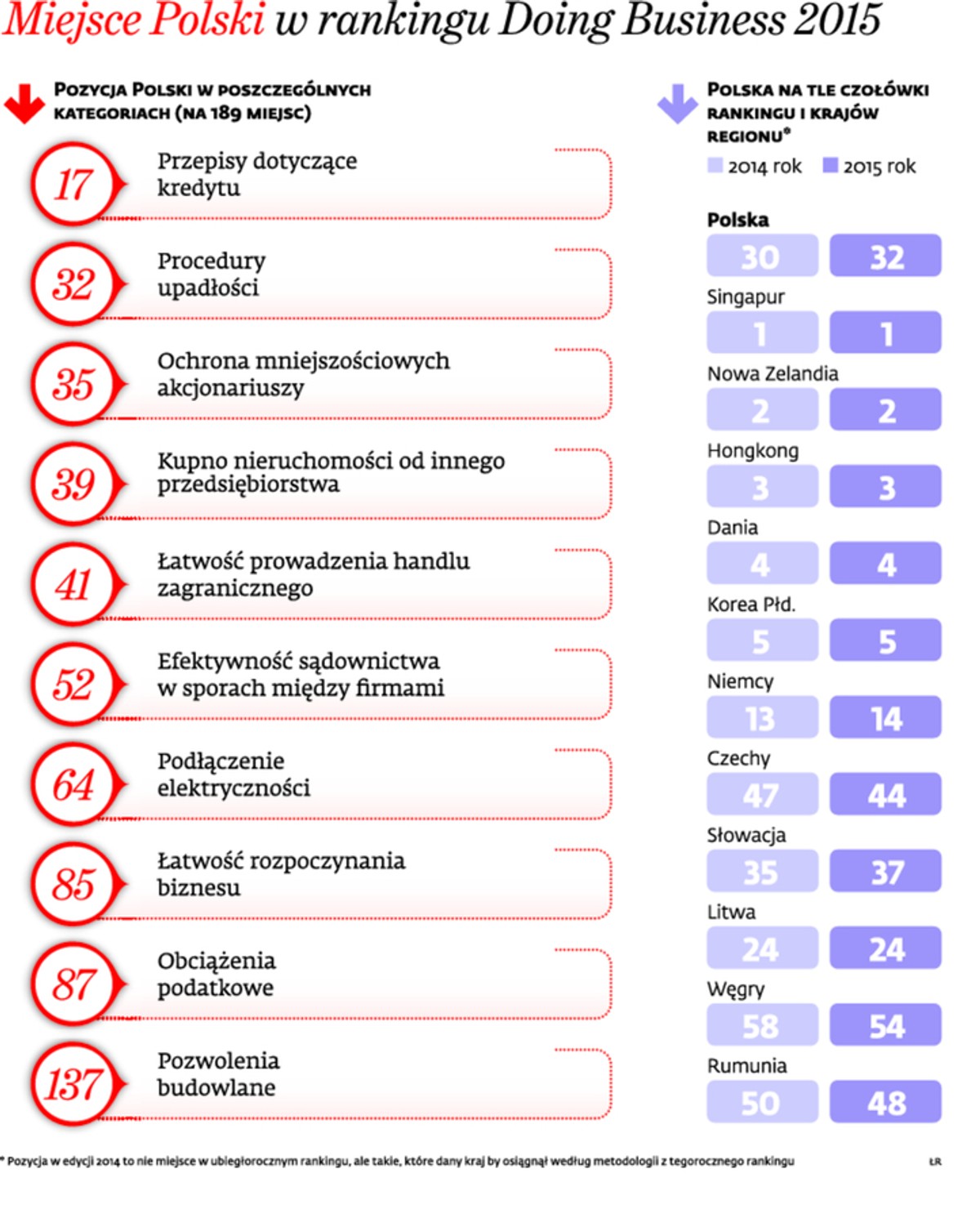 Miejsce Polski w rankingu Doing Business 2015