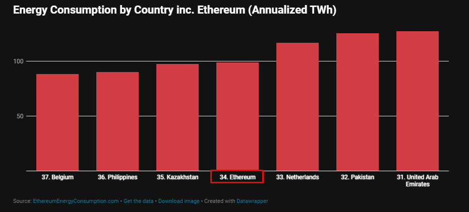 Ethereum spotrebuje enormné množstvo energie.