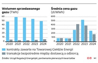 Wolumen sprzedawanego gazu (TWh)