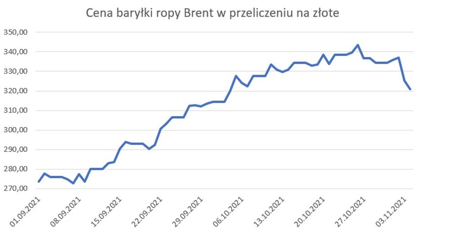 Notowania ropy naftowej przeliczone z dolarów na złote