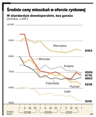 Mieszkania na wyprzedażach