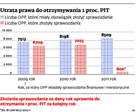 Utrata prawa do otrzymywania 1 proc. PIT