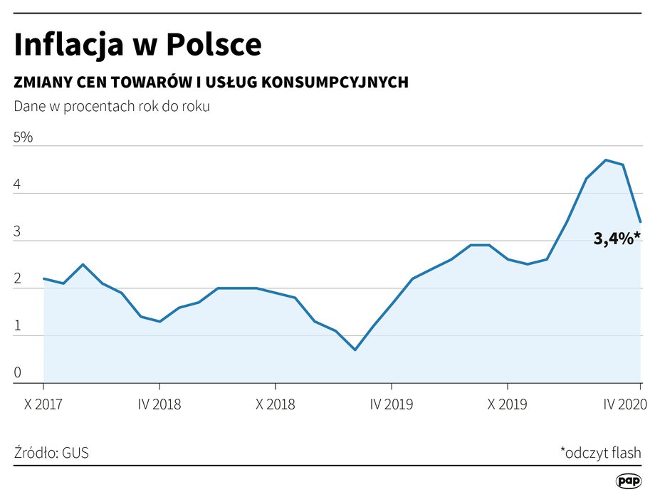 Ceny towarów i usług konsumpcyjnych w kwietniu 2020 r. wzrosły o 3,4 proc. rdr, a w porównaniu z poprzednim miesiącem nie zmieniły się - podał Główny Urząd Statystyczny w szacunku flash.