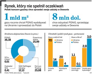 PGNiG kończy przygodę z ukraińskim gazem