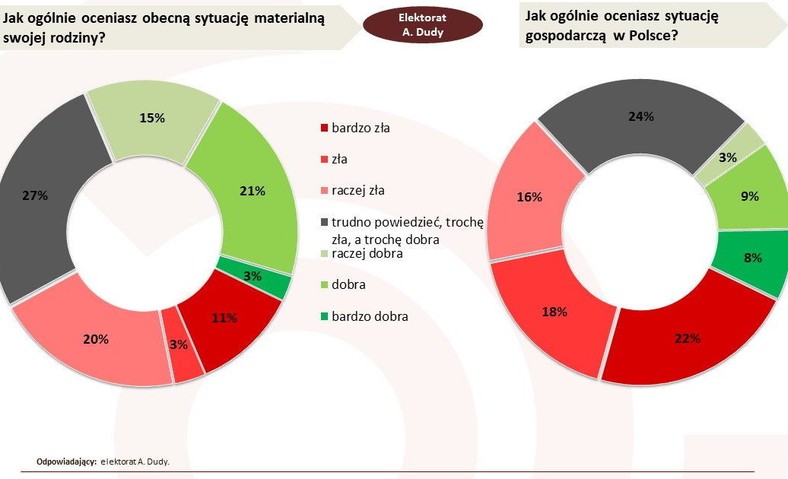 Oceny elektoratu Andrzeja Dudy, fot. Ariadna, tajnikipolityki