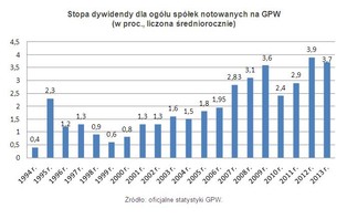Dywidendy w 2013 roku: które spółki płacą najwięcej?