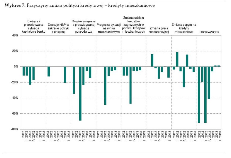 Przyczyny zmian polityki kredytowej – kredyty mieszkaniowe, źródło: NBP