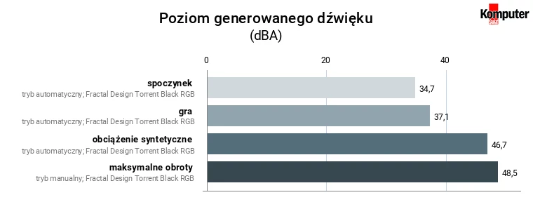 Fractal Design Torrent Black RGB – Poziom generowanego dźwięku