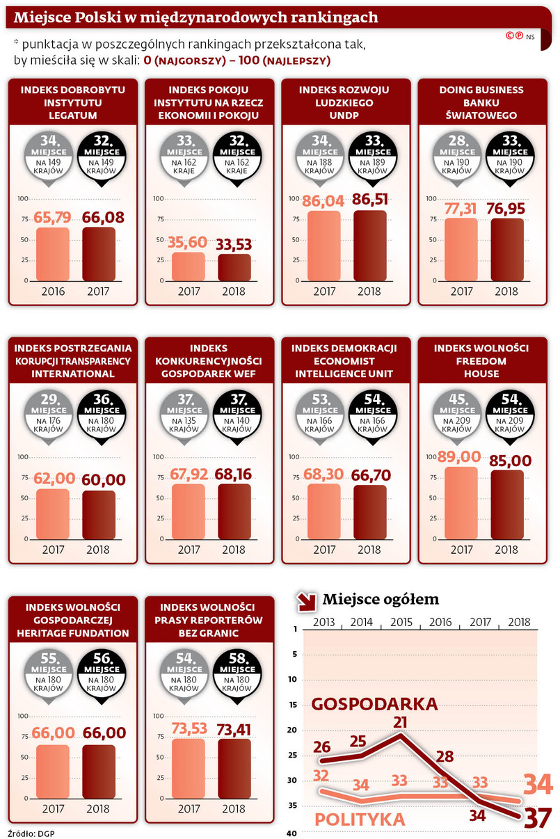 Miejsce Polski w międzynarodowych rankingach