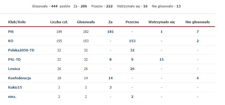 Wyniki głosowania nad wnioskiem o odrzucenie projektu ustawy zawartego w druku nr 224 zgłoszonym przez posłów Koalicji Obywatelskiej