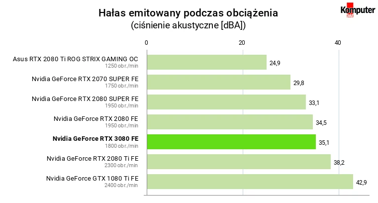 Nvidia GeForce RTX 3080 FE – Hałas emitowany podczas obciążenia