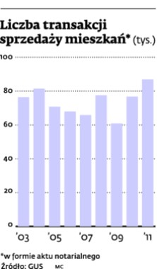 Liczba transakcji sprzedaży mieszkań