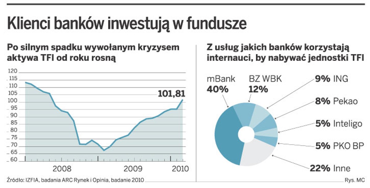 Klienci banków inwestują w fundusze