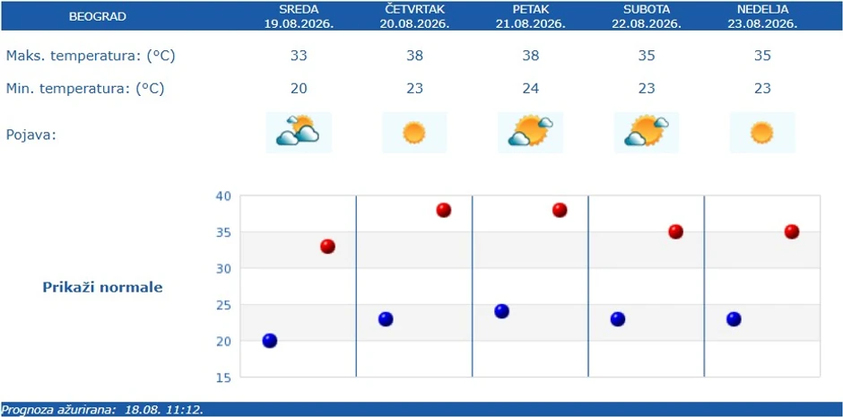 Vremenska prognoza za Beograd