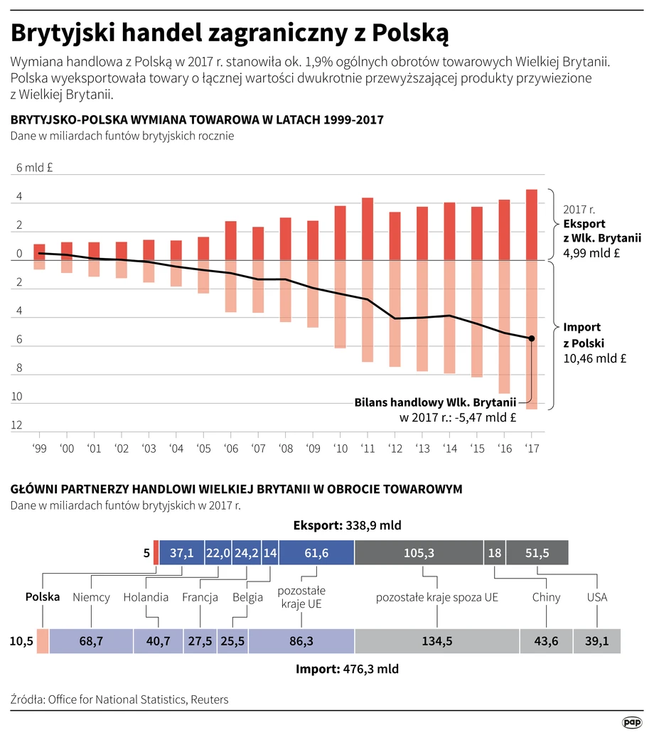 Brytyjski handel z Polską