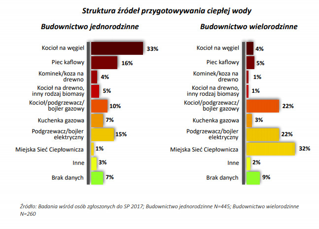 Źródła ciepłej wody w domach osób zgłoszonych do Szlachetnej Paczki