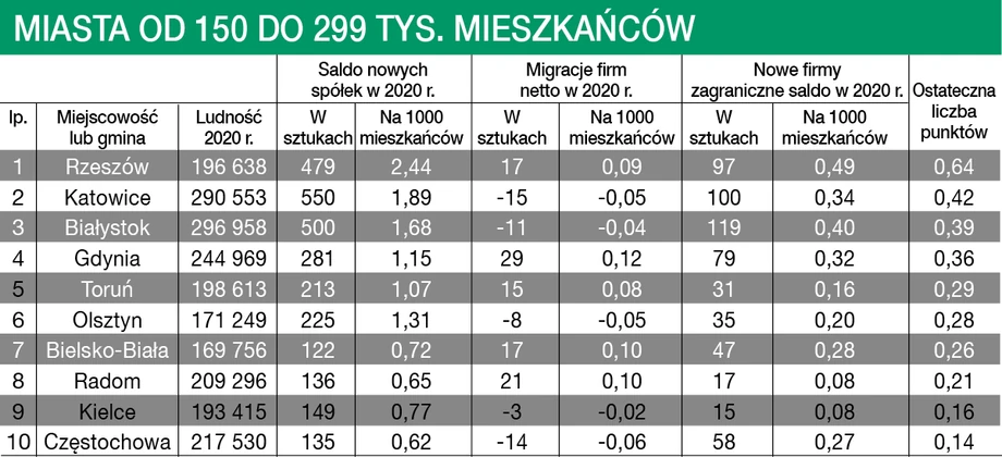 Miasta od 150 do 299 tys. mieszkańców