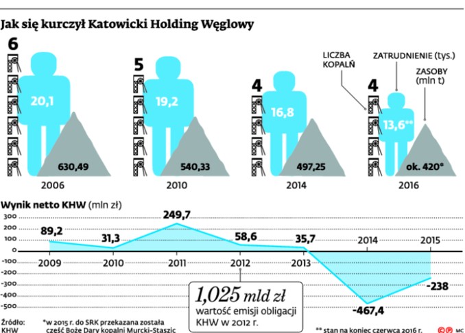 Jak się kurczył Katowicki Holding Węglowy