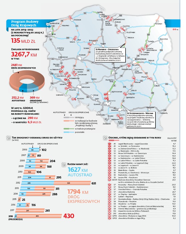 Program Budowy Dróg Krajowych